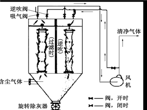 布袋除塵器、濾筒除塵器和旋風(fēng)除塵器特點(diǎn)對(duì)比設(shè)備圖片